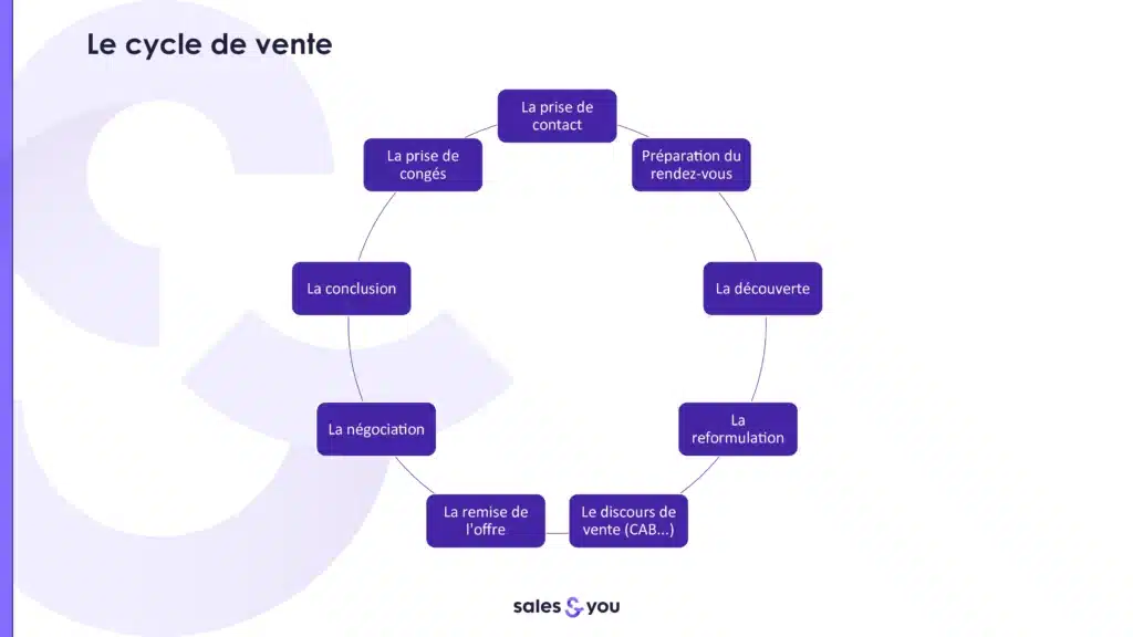 Les phases du cycle de vente